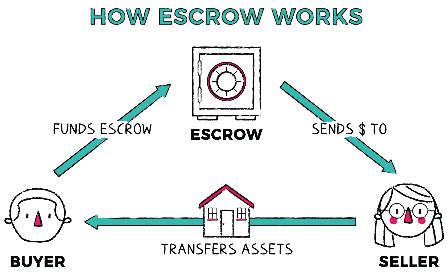 What Is an Escrow Account and Why It Matters for Homeowners