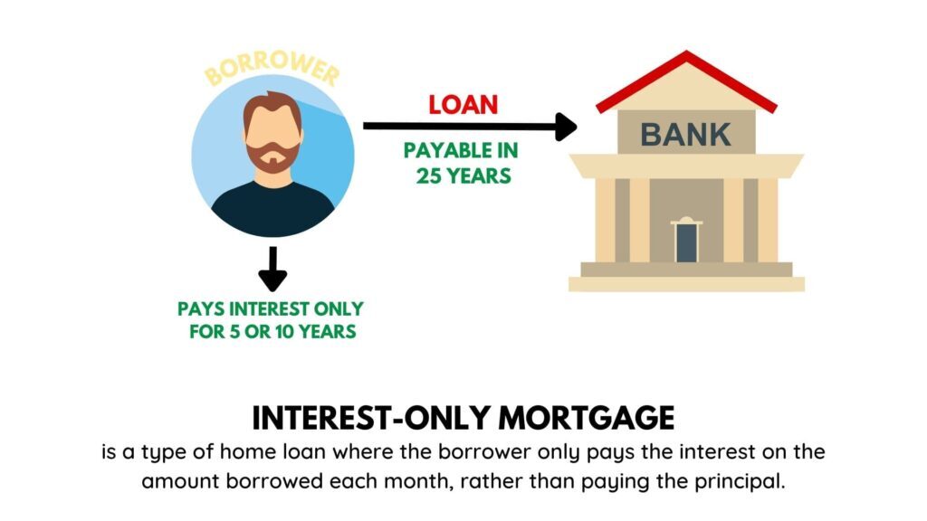 The Benefits and Risks of Interest-Only Mortgages
